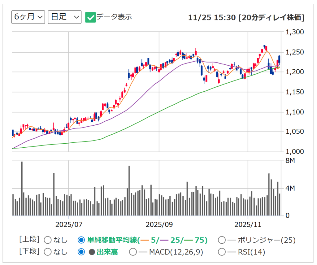 三菱HCキャピタルの日足チャート