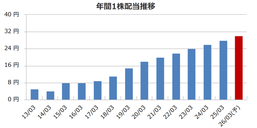 富士通の配当推移