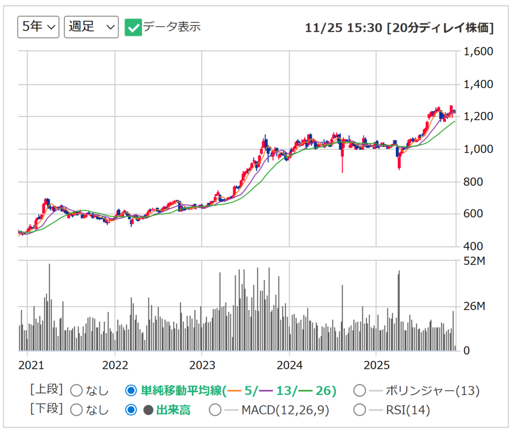 三菱HCキャピタルの週足チャート