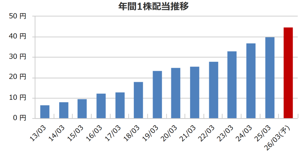 三菱HCキャピタルの配当金推移