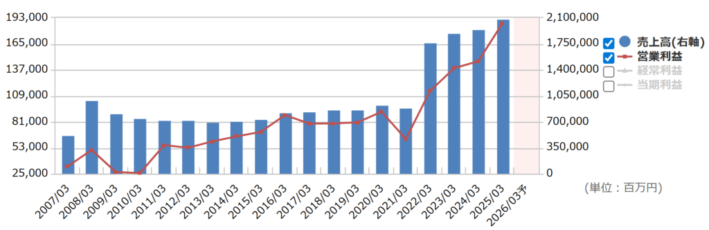 三菱HCキャピタルの通期業績推移
