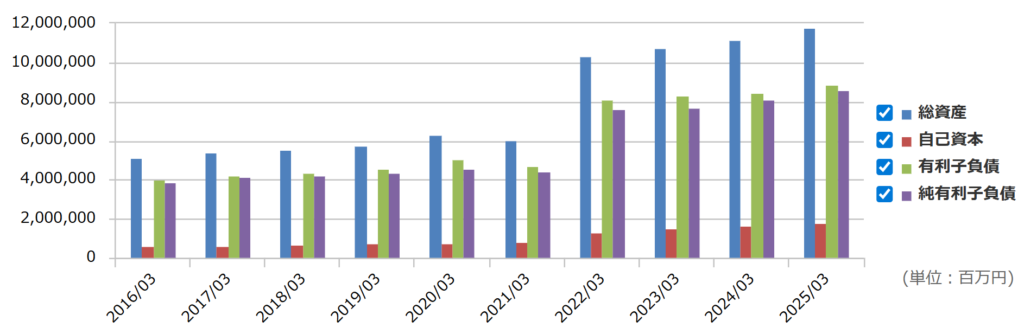 三菱HCキャピタルの総資産