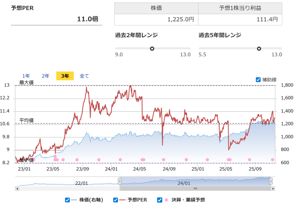 三菱HCキャピタルのPER