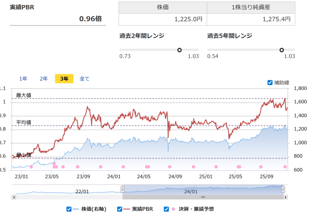 三菱HCキャピタルのPBR