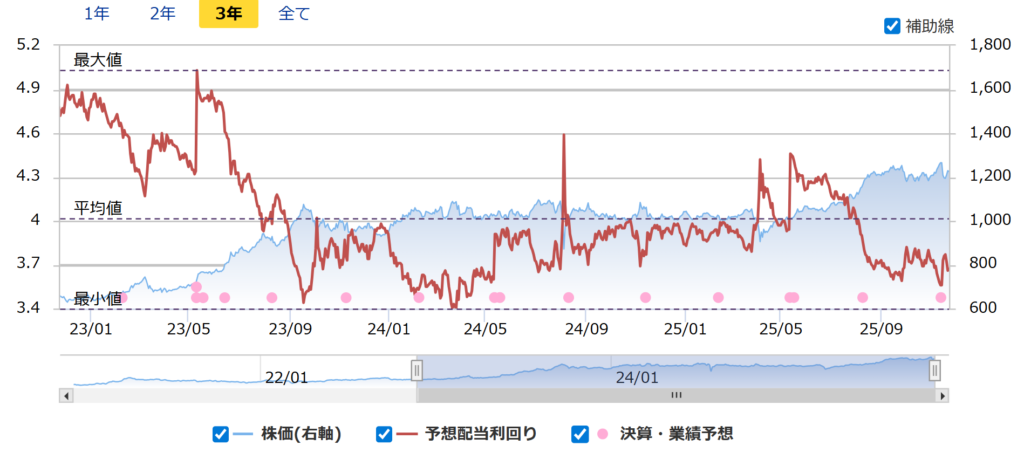 三菱HCキャピタルの配当利回り