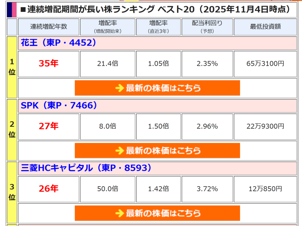 連続増配記録ランキング
