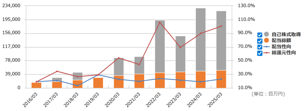 富士通の総還元性向