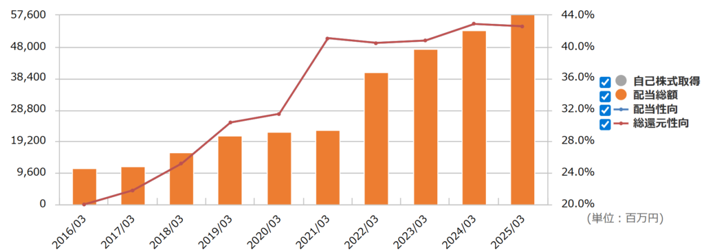 三菱HCキャピタルの配当性向
