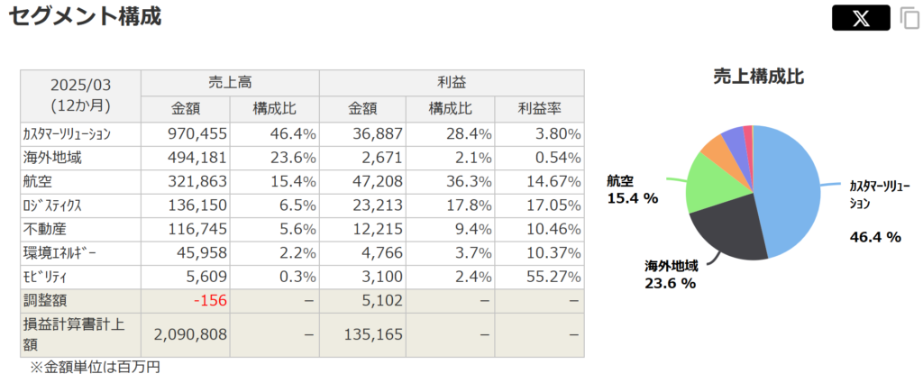 三菱HCキャピタルのセグメント