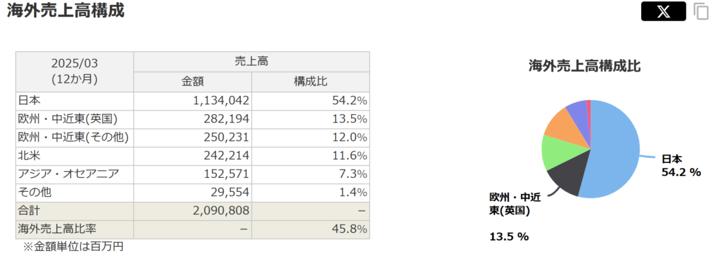 三菱HCキャピタルの海外売上