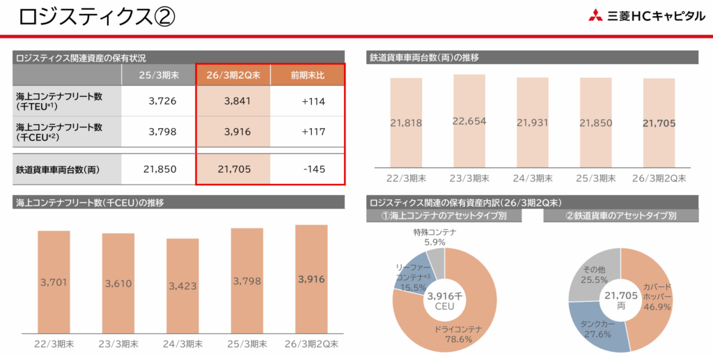 三菱HCキャピタルのロジスティクス事業