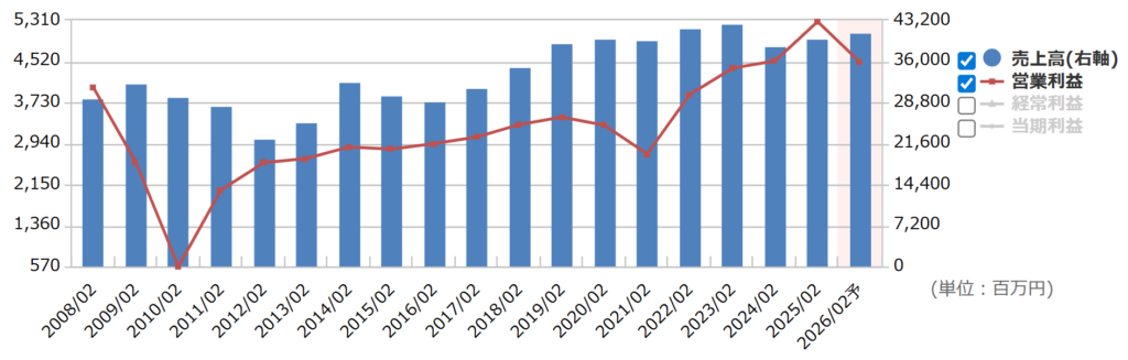 和田興産の通期業績推移