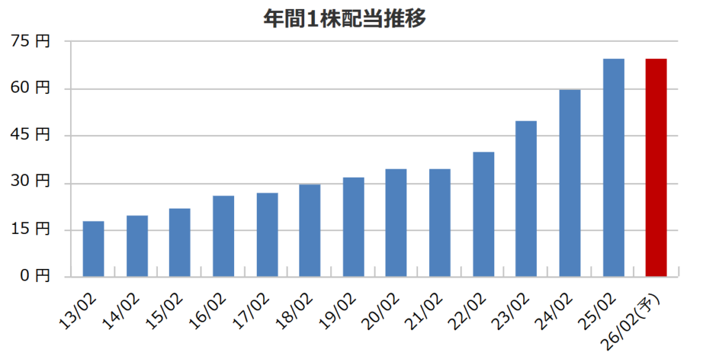 和田興産の配当推移