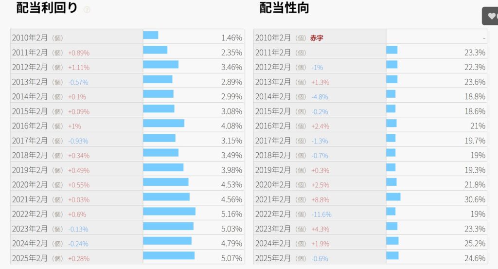 和田興産の配当金