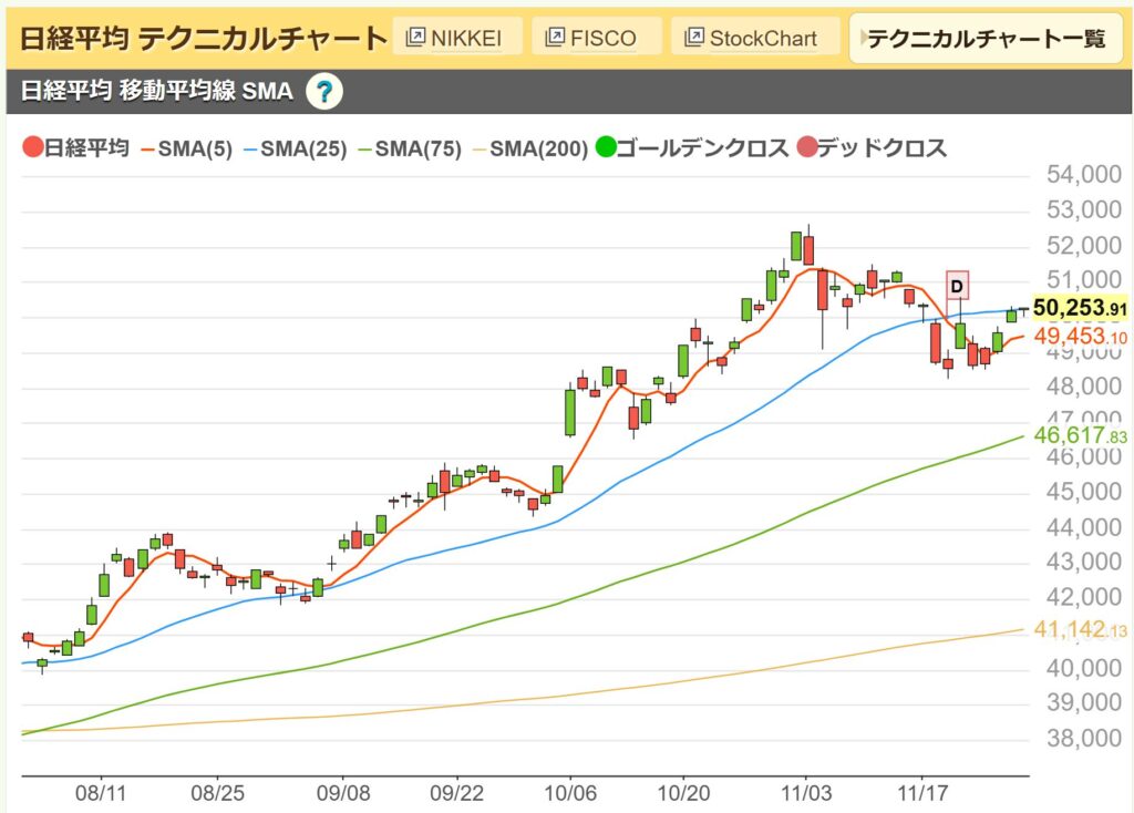 日経平均日足チャート
