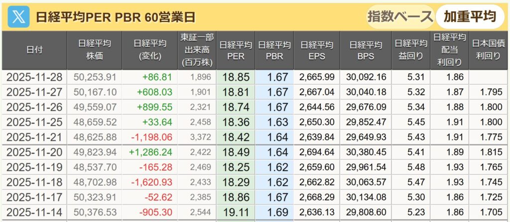日経平均PER表