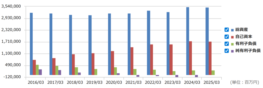 富士通の総資産