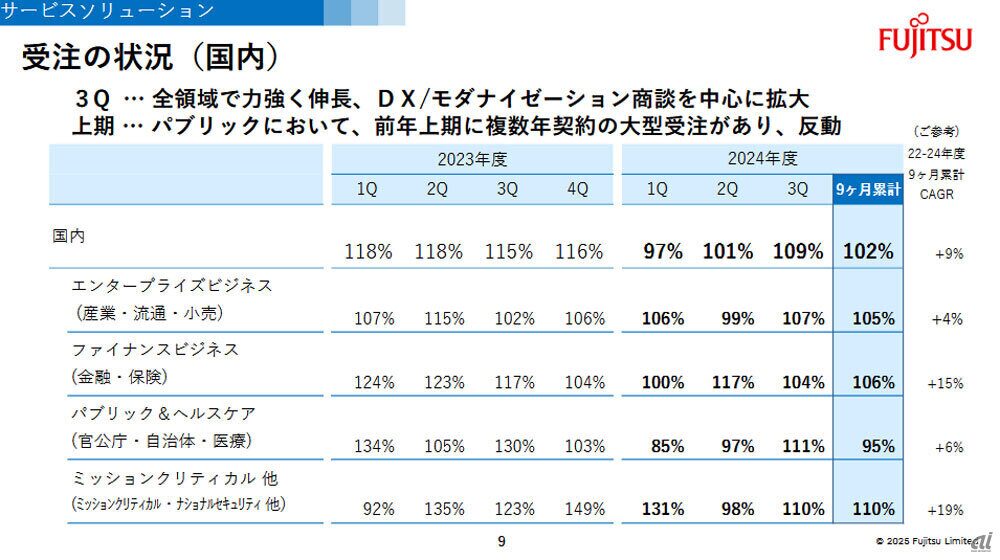 富士通のサービスソリューション