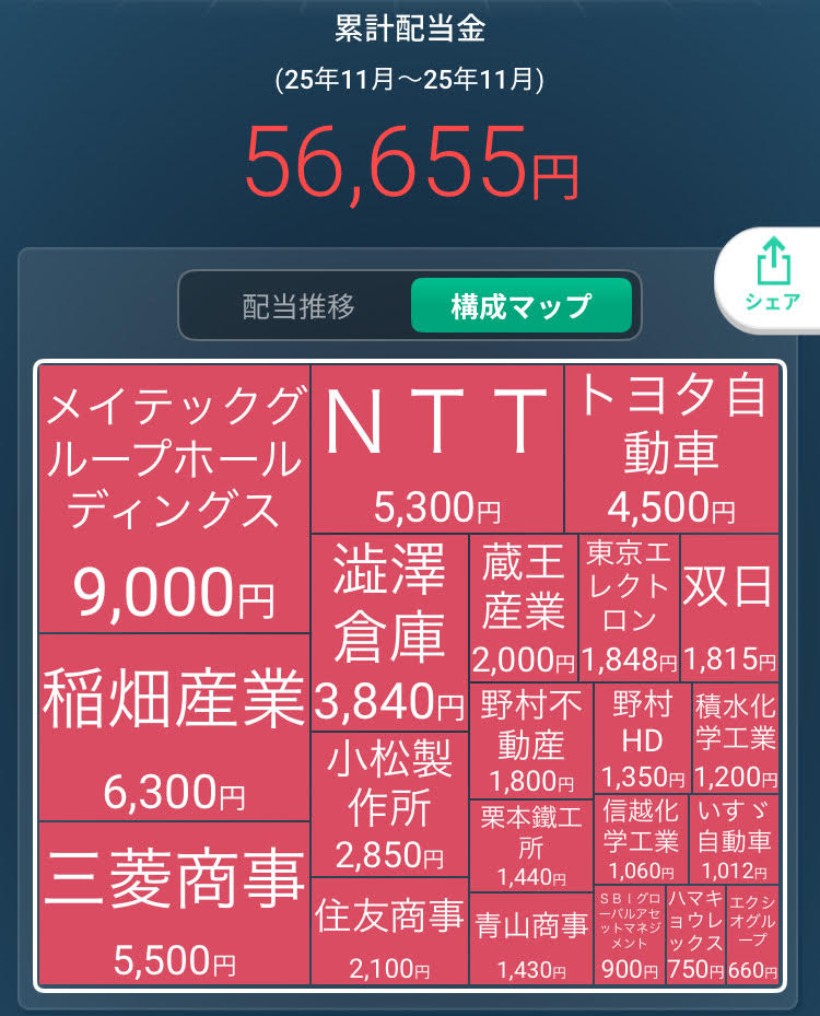 2025年11月の受け取り配当金は21銘柄から