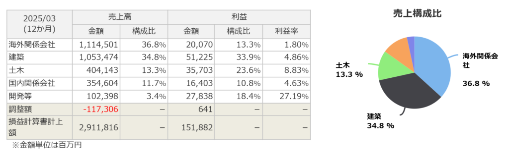 鹿島建設のセグメント