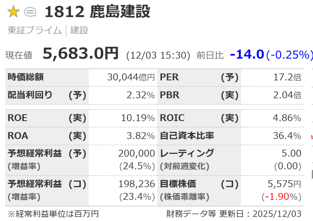鹿島建設の指標
