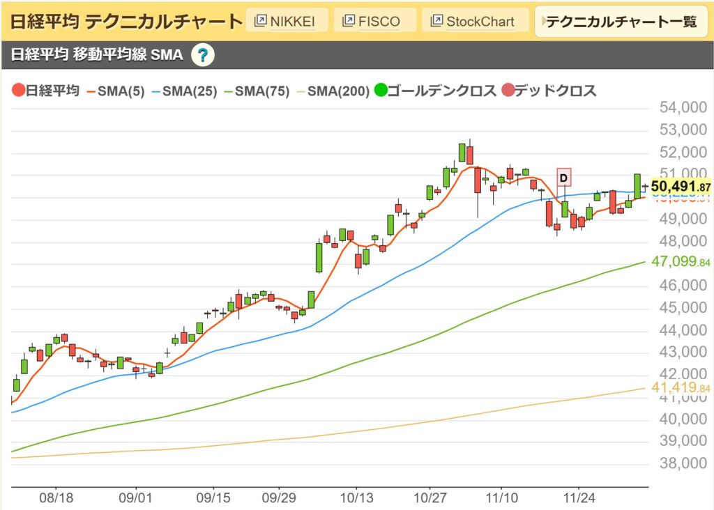 日経平均日足チャート