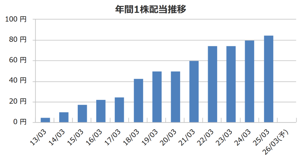 SBIHDの年間1株配当推移