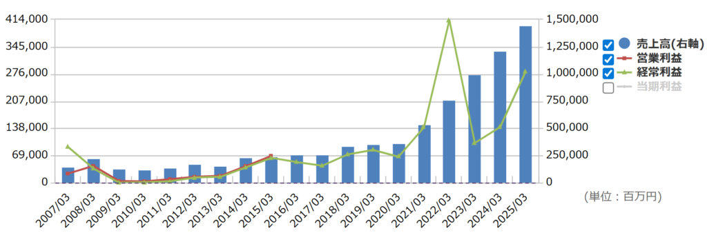 SBIHDの通期業績推移