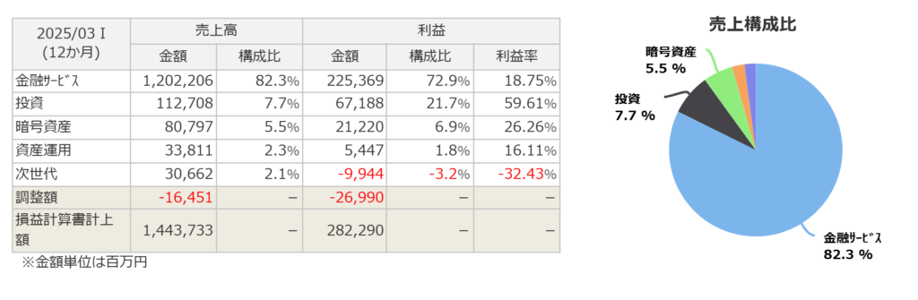 SBIHDのセグメント