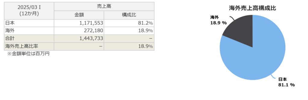 SBIHDの海外セグメント