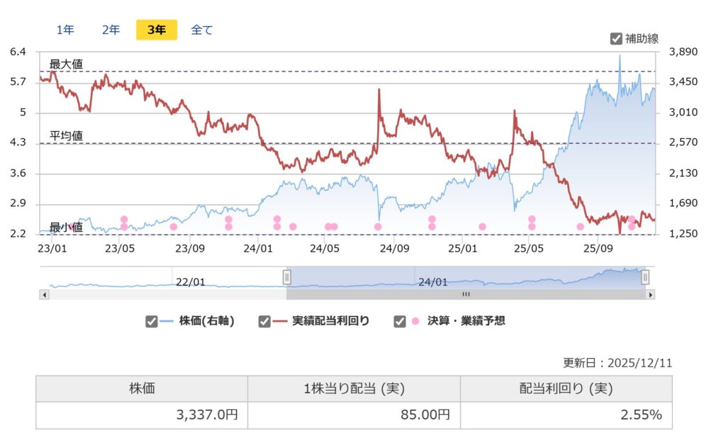 SBIHDの配当利回り推移
