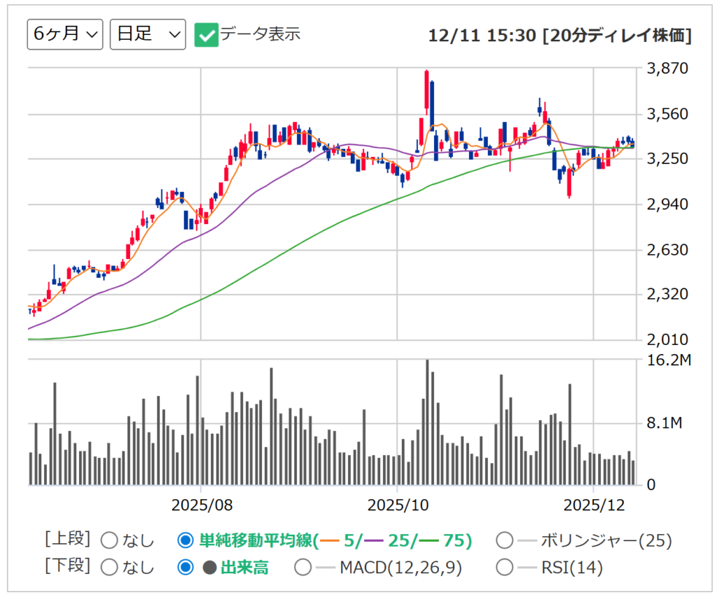 SBIHDの日足チャート