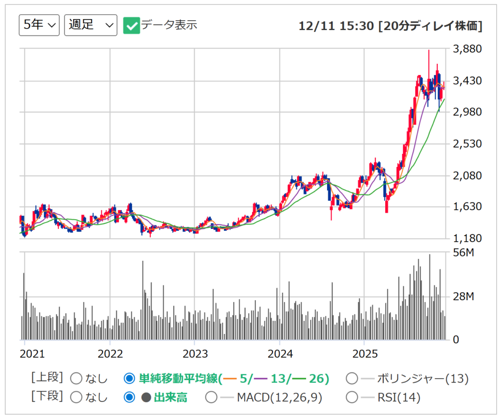 SBIHDの週足チャート