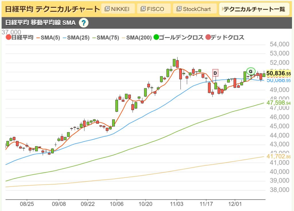 日経平均日足チャート