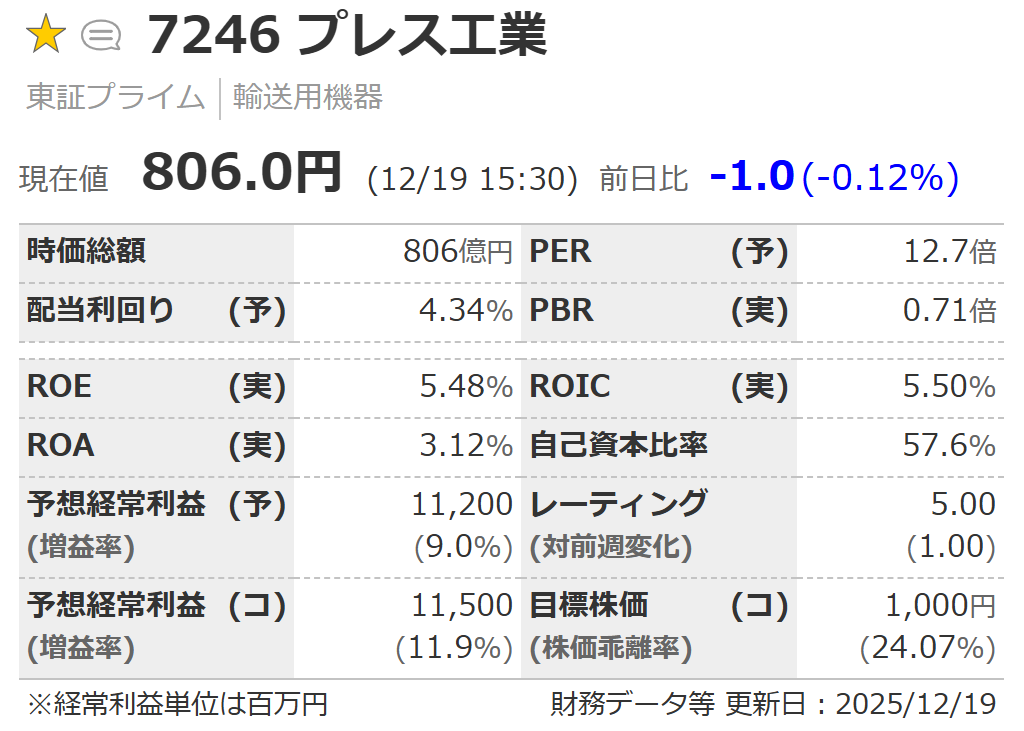 プレス工業の指標