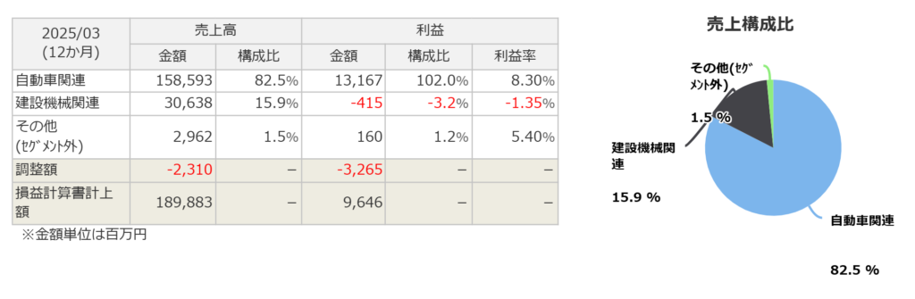 プレス工業のセグメント
