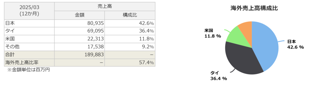 プレス工業の海外セグメント