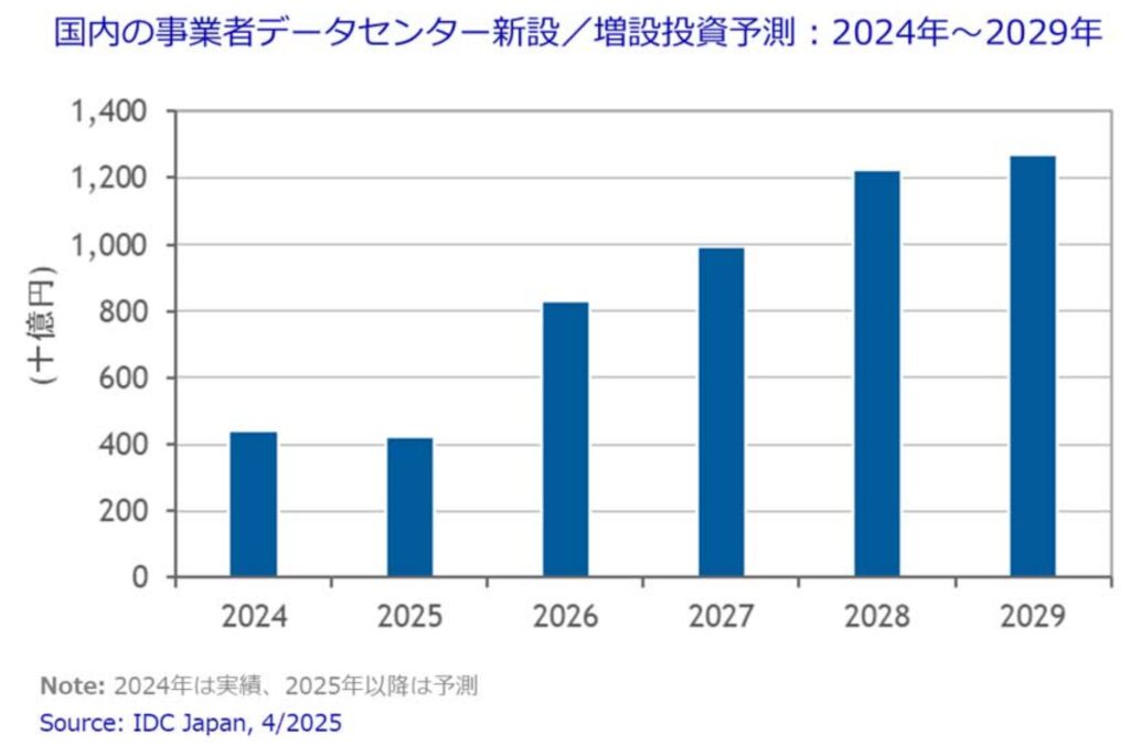 IDCのデータセンター建設予測