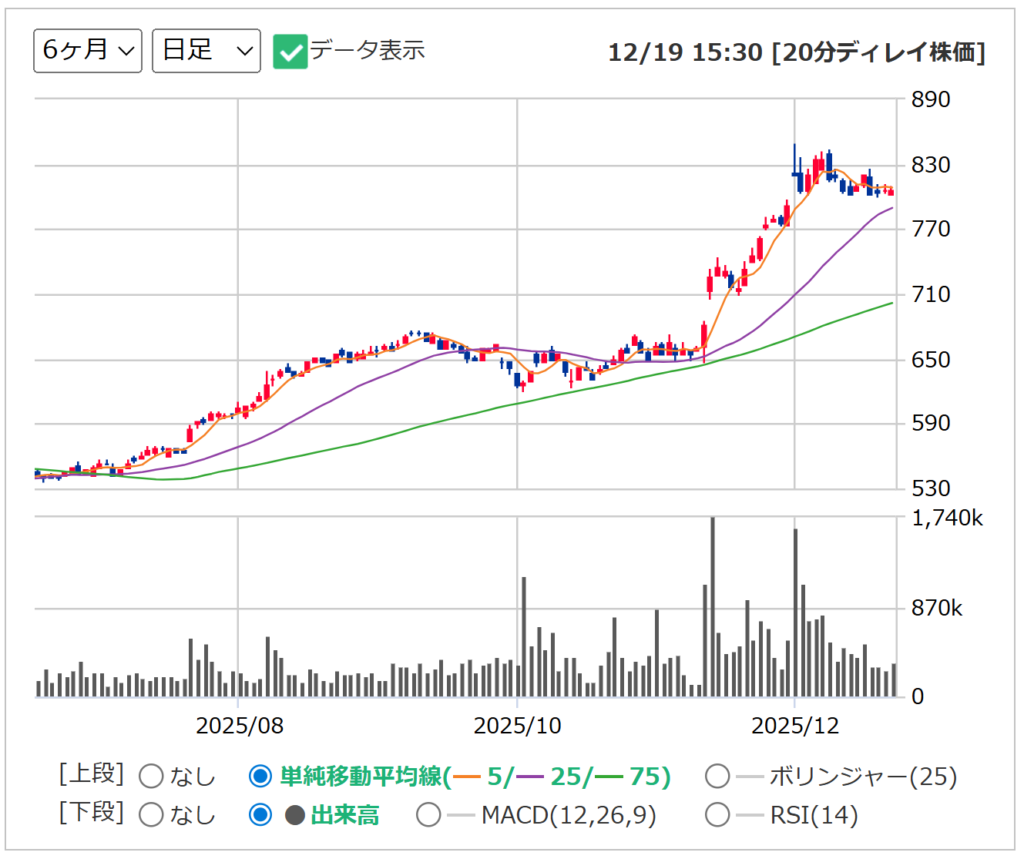 プレス工業の日足チャート