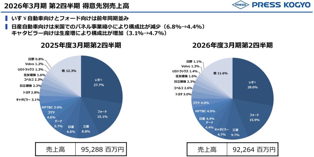 プレス工業の決算説明資料