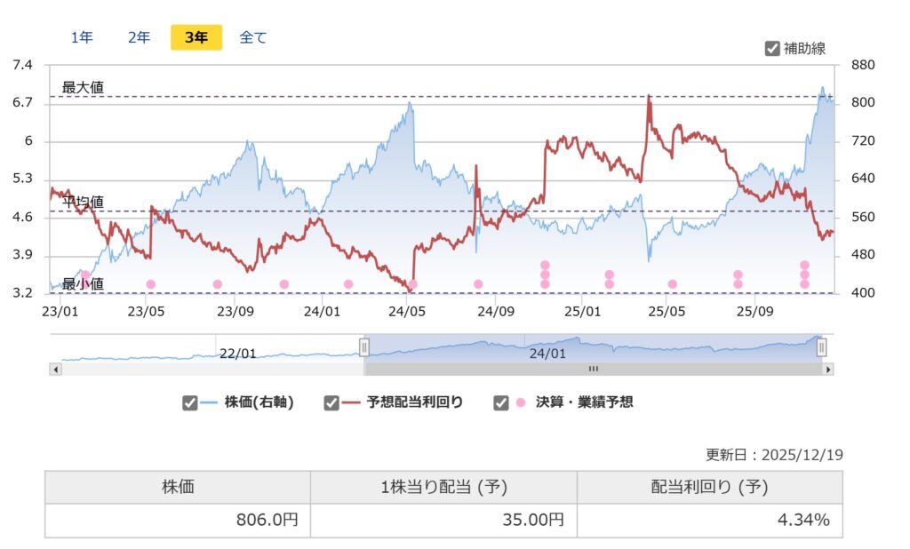プレス工業の配当利回り推移