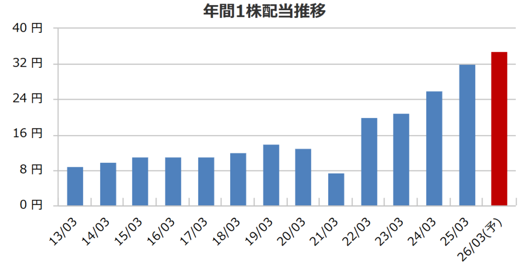 プレス工業の年間一株配当推移