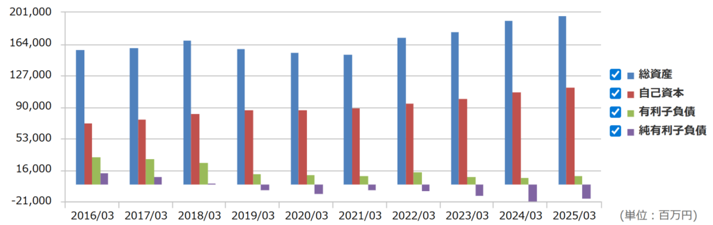プレス工業の総資産