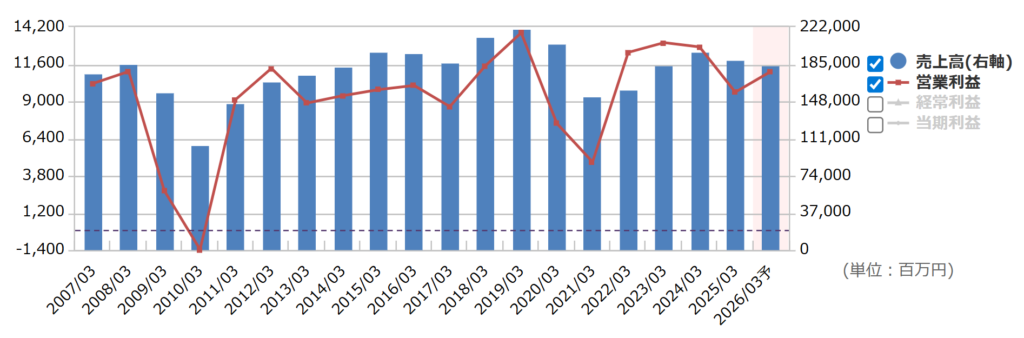 プレス工業の通期業績推移