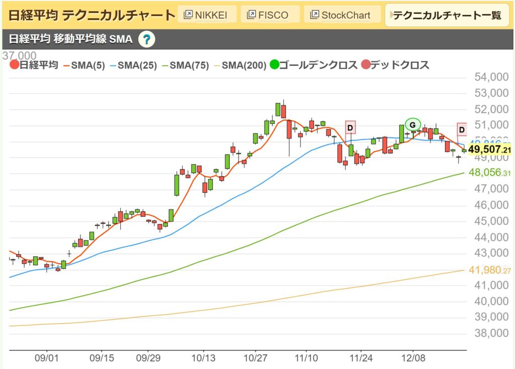 日経平均日足チャート