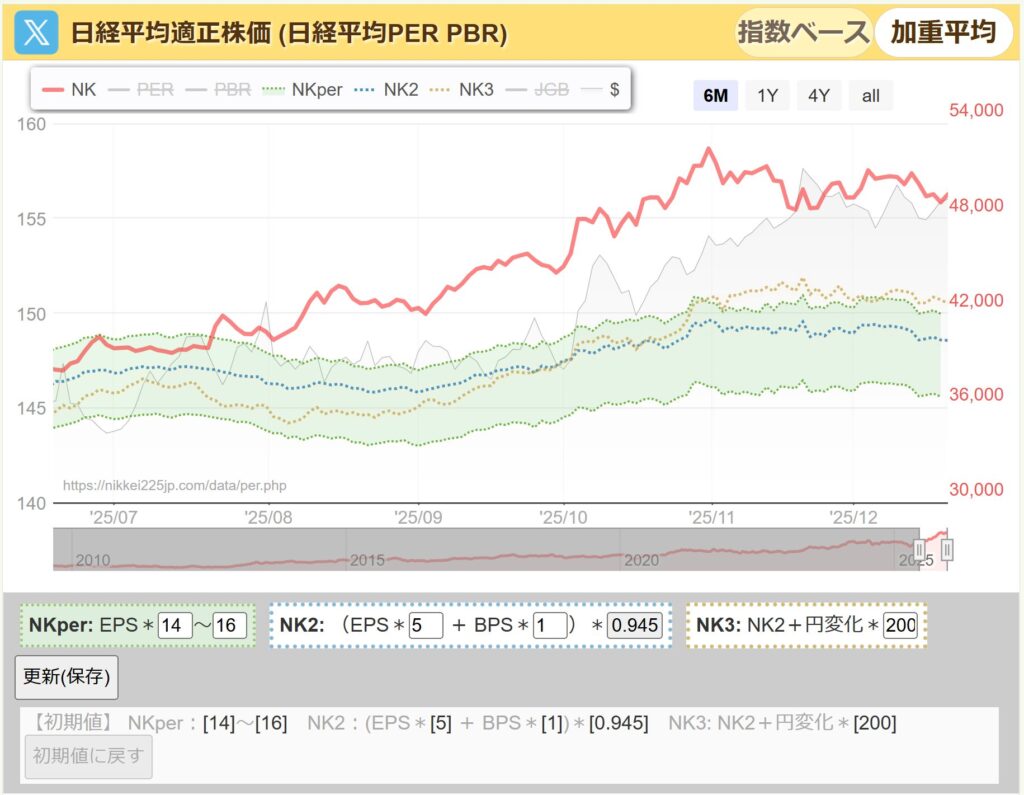 日経平均PER推移