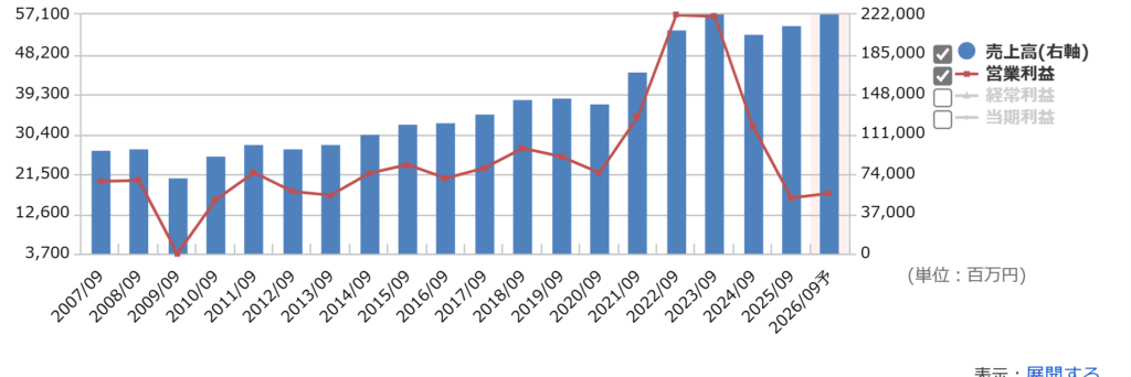 浜松ホトニクスの通期業績推移