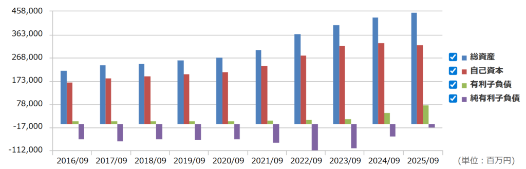 浜松ホトニクスの総資産