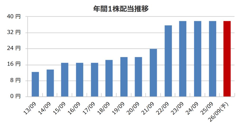 浜松ホトニクスの年間一株配当