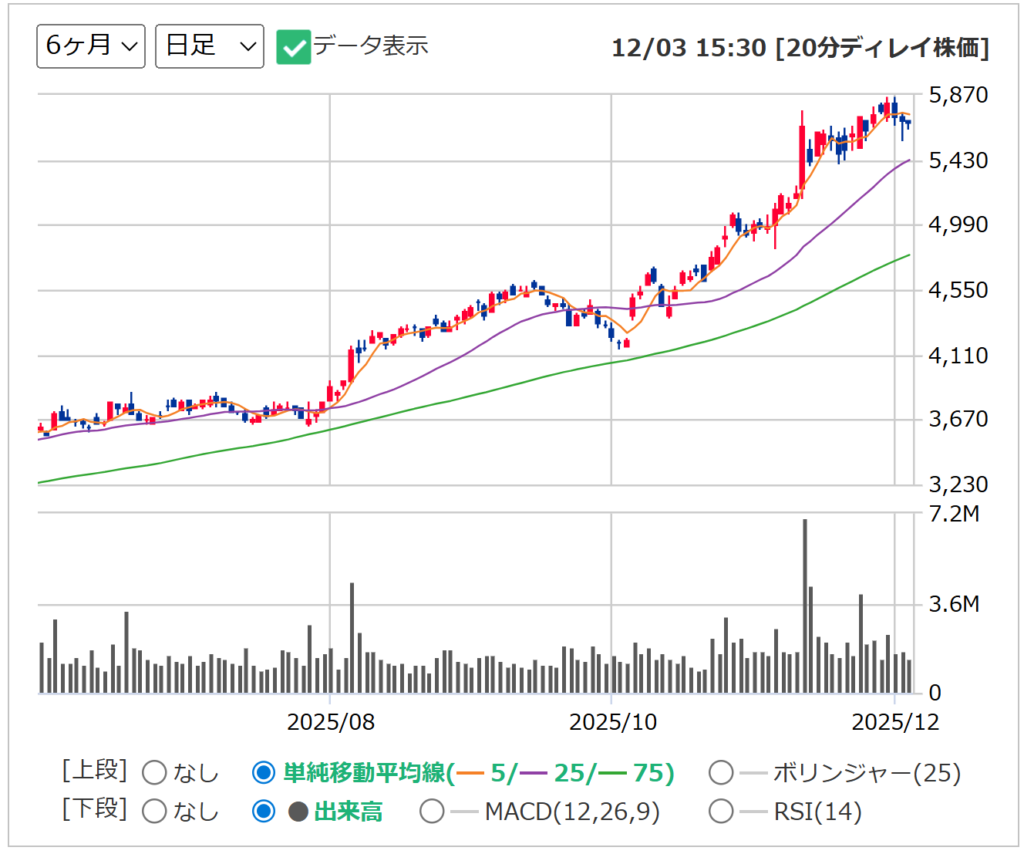鹿島建設の日足チャート